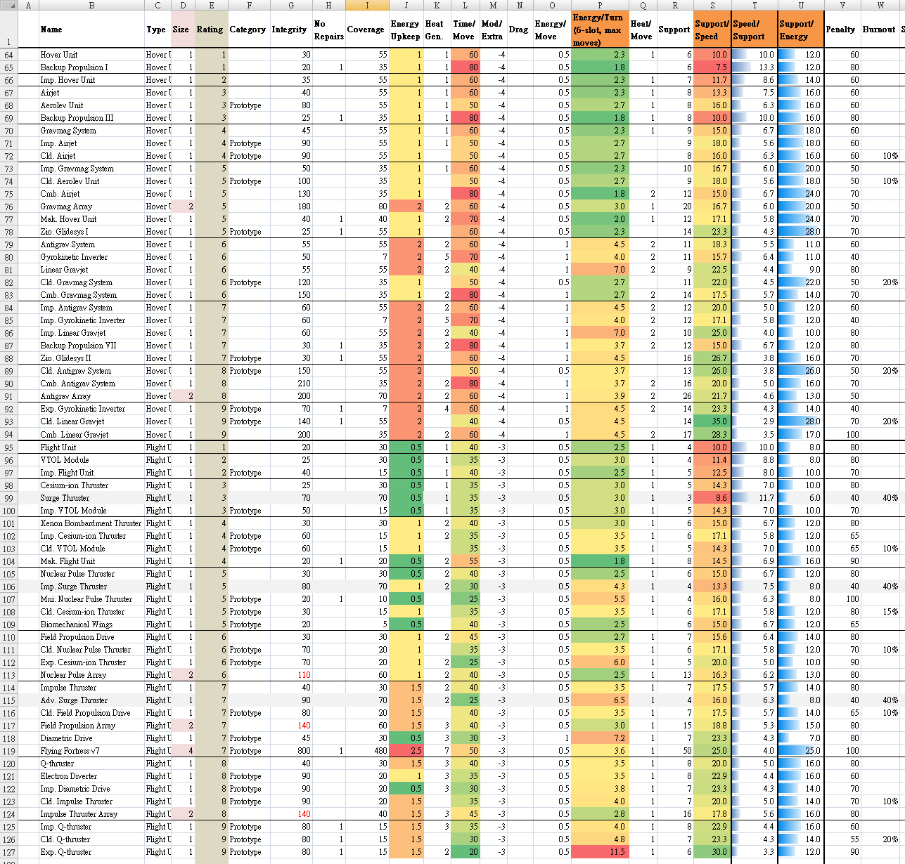 Cogmind Beta 11 Item Data Spreadsheet: Airborne Propulsion