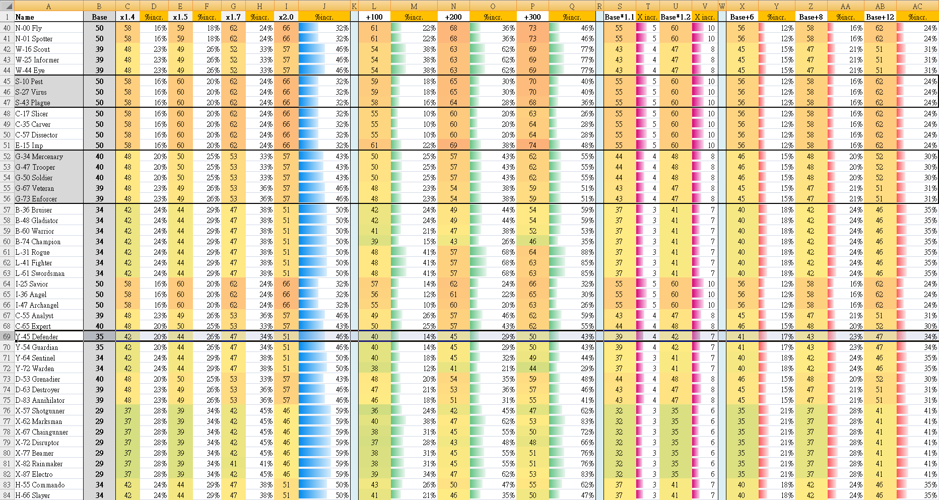 Cogmind Rebalance Spreadsheet Data: Core Analyzer Mechanics Proposals