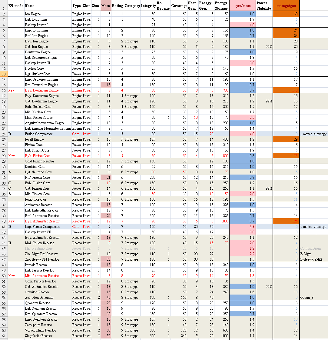 Cogmind Beta 11 Item Data Spreadsheet: Power Sources