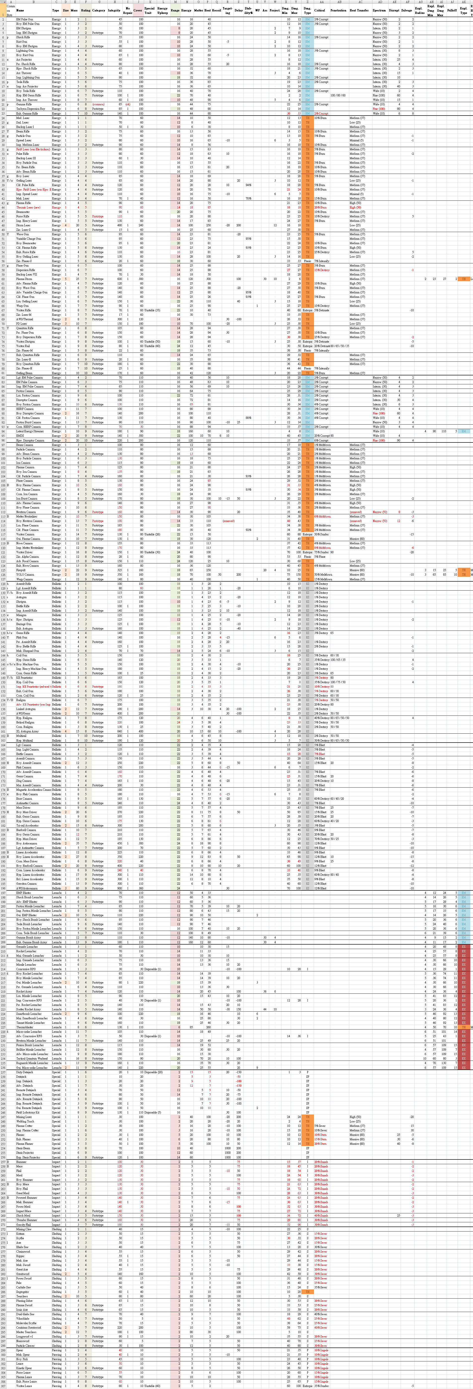 Cogmind Item Data Spreadsheet: Weapons (spoiler-free)