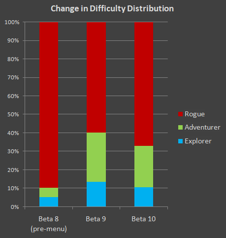 Cogmind Change in Player Difficulty Distribution (Beta 8~10)
