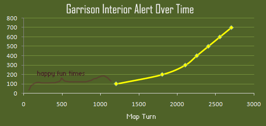 Cogmind Garrison Interior Alert Over Time