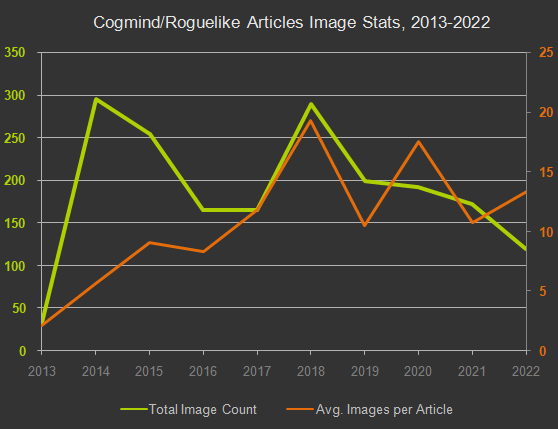 Cogmind/Roguelike Articles Image Stats, 2013-2022