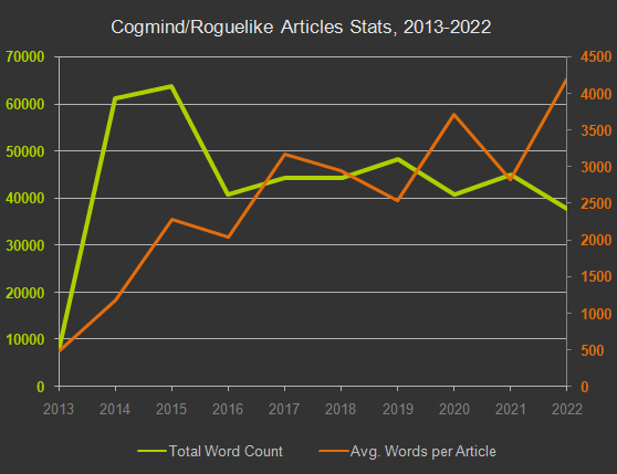 Cogmind/Roguelike Articles Stats, 2013-2022