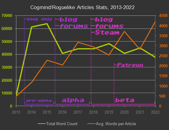 Cogmind/Roguelike Articles Stats, 2013-2022 (annotated)