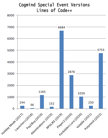 Cogmind Special Event Versions: Lines of Code (2017~2022)
