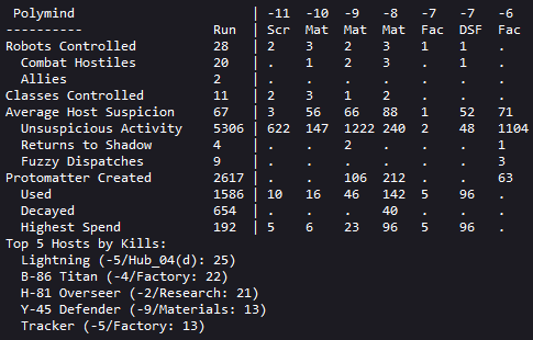 Cogmind Polymind Scoresheet: Polymind Data Sample