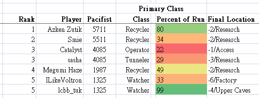 Cogmind Polymind Top 5 Runs by Pacifist Bonus