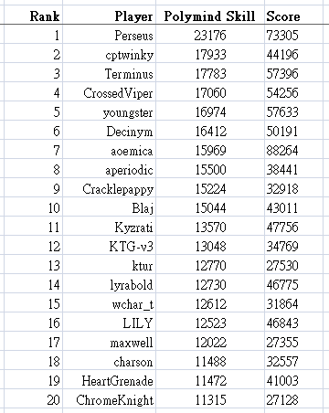 Cogmind Polymind Leaderboards Re-ranked by Polymind Skill (Top 20)