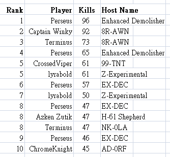 Cogmind Polymind Stats: Top 10 Hosts by Kills (all runs)