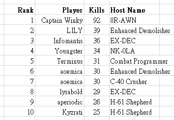 Cogmind Polymind Stats: Top Deadly Hosts Ranked by Kills (w/player) (wins only)