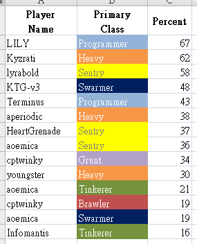 Cogmind Polymind Stats: Dominant Classes (winning runs)