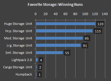 cogmind_beta11_stats_favorite_storage_winning_runs