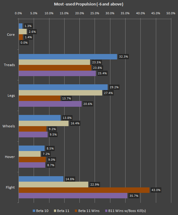 cogmind_beta11_stats_most_used_propulsion