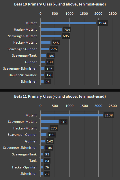 cogmind_beta11_stats_primary_class_vs_beta10