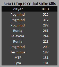 cogmind_beta11_top_critical_strike_kills