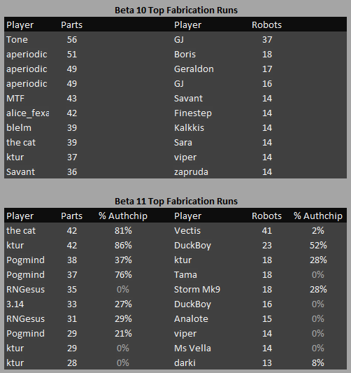 cogmind_beta11_top_fabrication_runs_vs_beta10