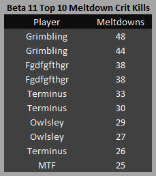 cogmind_beta11_top_meltdown_crit_kills