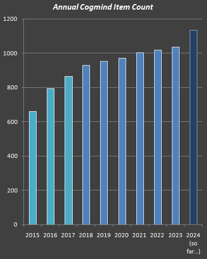 cogmind_graph_annual_item_count_2015-2023