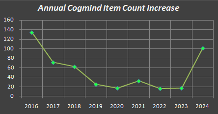 cogmind_graph_annual_item_count_increase_2016-2023