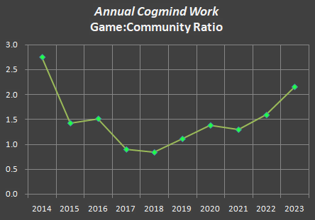 cogmind_graph_annual_work_game_community_ratio_2014-2023