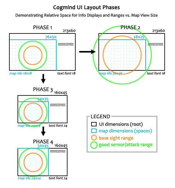 Cogmind UI Layout Phases