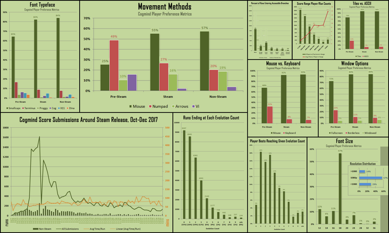 cogmind_beta3_stat_graphs_collage