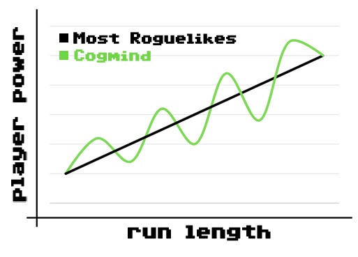 cogmind_vs_roguelikes_power_progression_graph
